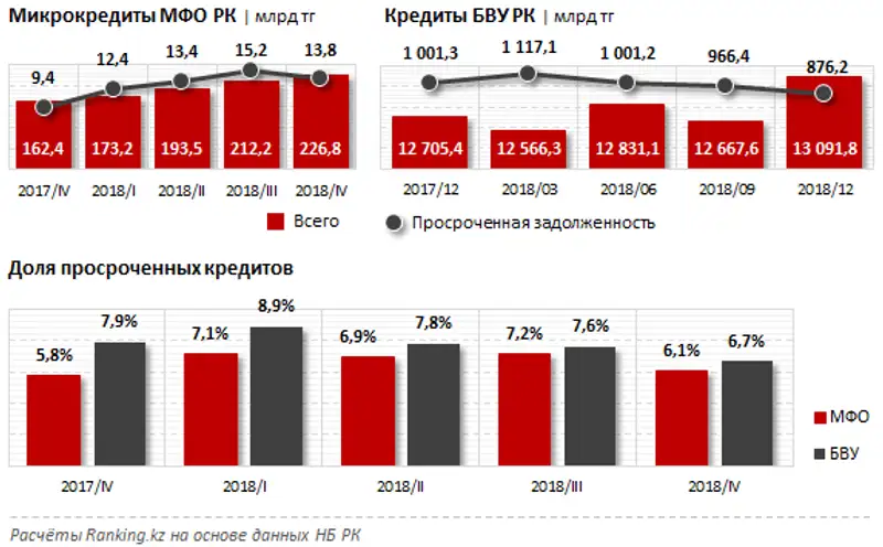 Среди розничных займов просрочены всего 6%, среди ссуд юридическим лицам — сразу 11%