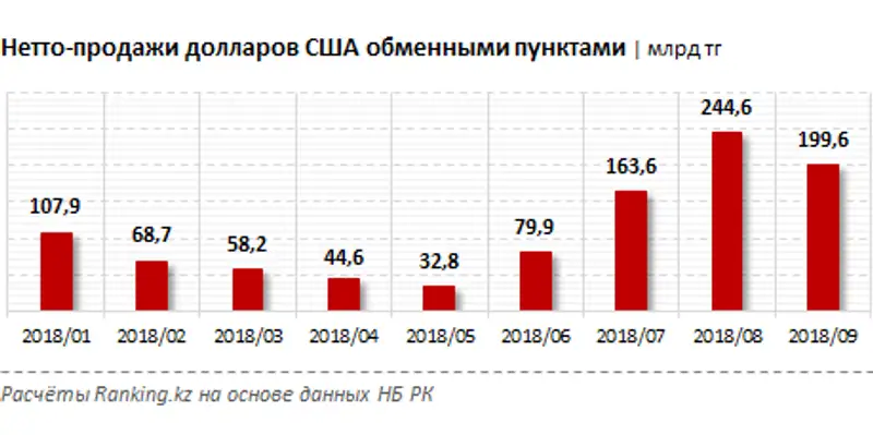 Доллар подскочил ещё на 3% за месяц