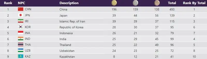 Как выглядит медальная таблица Пара Азиатских игр после пятого дня соревнований, фото - Новости Zakon.kz от 27.10.2023 20:22