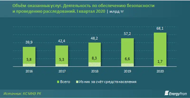 В рейтинге стран мира по безопасности и защищённости граждан Казахстан занимает 89-е место из 167