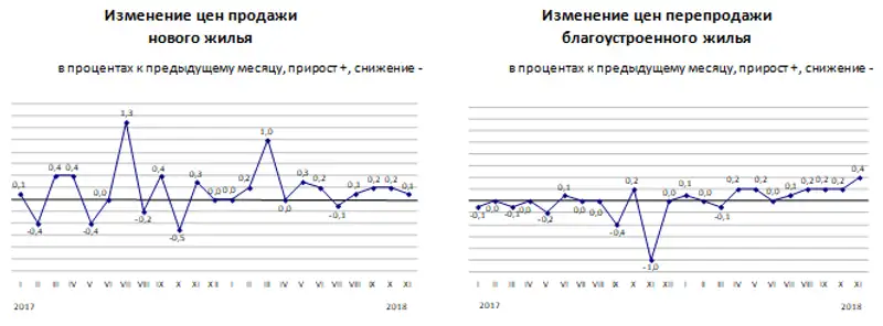 Изменение цен на рынке жилья в ноябре 2018 года