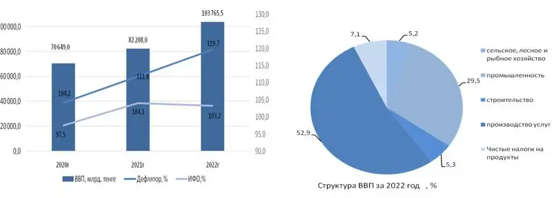 Структура ВВП 2022 г.