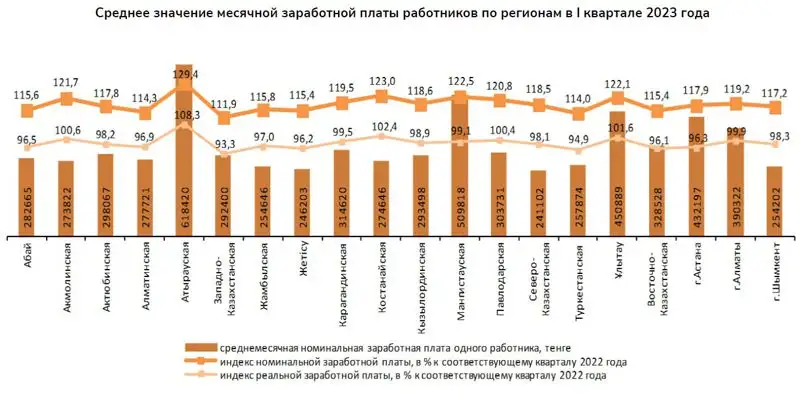 зарплаты, статистика, график, фото - Новости Zakon.kz от 02.08.2023 17:47