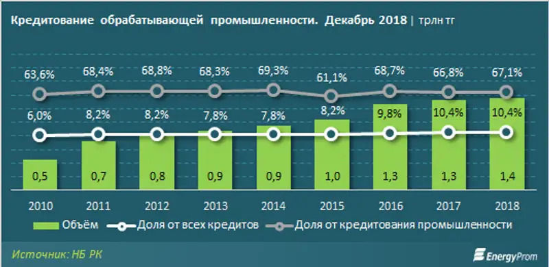 В обрабатывающей промышленности доля просроченных кредитов выросла на 5%