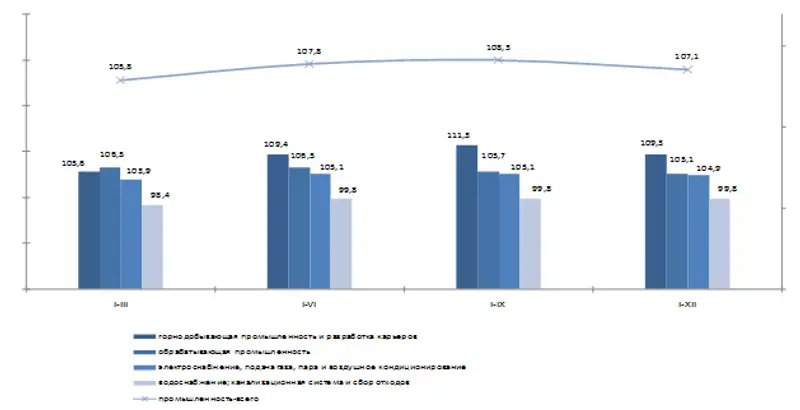Индекс промышленного производства составил 107,1% Индекс промышленного производства составил 107,1%, фото - Новости Zakon.kz от 12.01.2018 22:47