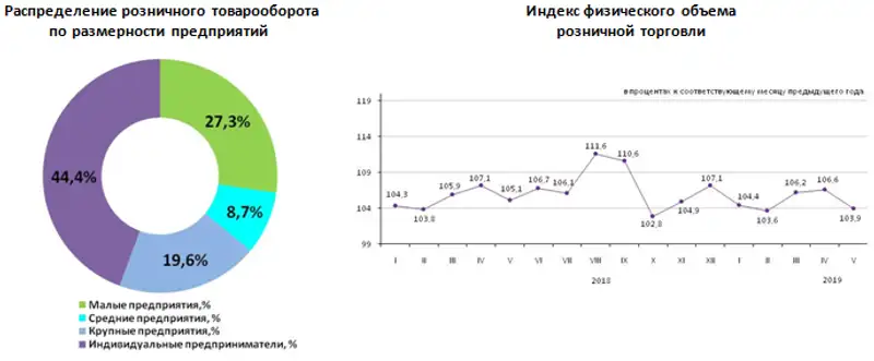 О состоянии розничной торговли в Республике Казахстан в январе-мае 2019 года
