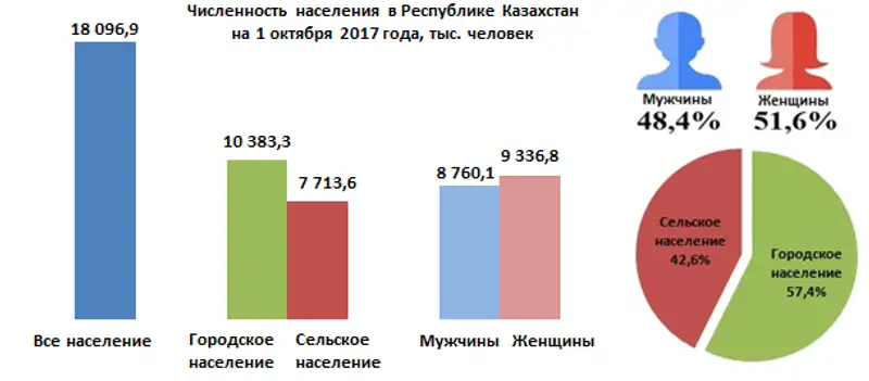 О демографической ситуации в Республике Казахстан за январь-сентябрь 2017 года
