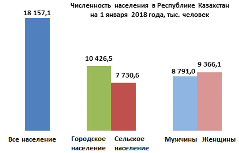 О демографической ситуации в Республике Казахстан за январь-декабрь 2017 года