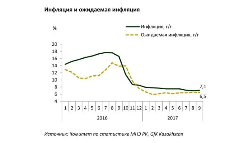 НБ РК: Инфляция к концу 2017 года останется в пределах целевого коридора