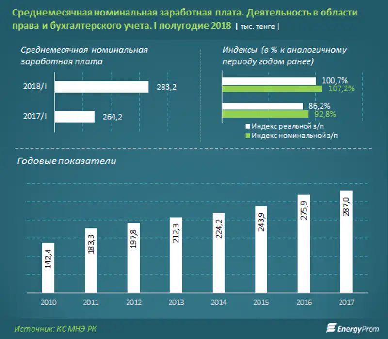 Объем юридических и бухгалтерских услуг вырос год-к-году почти на 60%