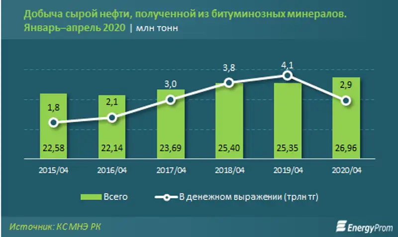 Казахстан сокращает добычу нефти в рамках соглашения ОПЕК+ Казахстан сокращает добычу нефти в рамках соглашения ОПЕК+, фото - Новости Zakon.kz от 21.05.2020 09:54