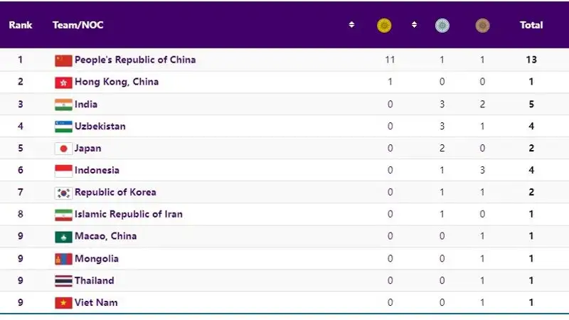Вот как выглядит на данный момент медальная таблица летней Азиады после половины первого дня соревнований, фото - Новости Zakon.kz от 24.09.2023 15:18