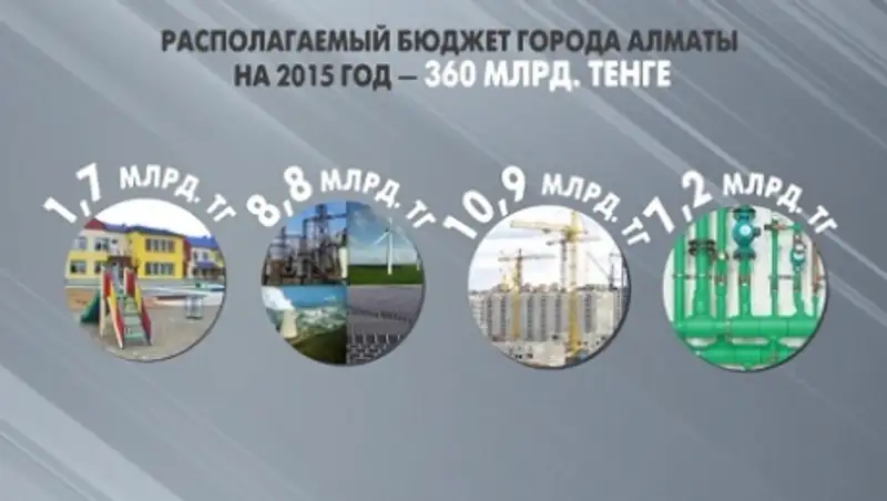 Реально располагаемый бюджет Алматы составил 360 млрд тенге