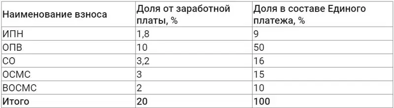 Распределение Единого платежа, фото - Новости Zakon.kz от 20.02.2023 17:01