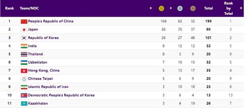 Медальная таблица Азиады-2023 после шестого дня соревнований, фото - Новости Zakon.kz от 29.09.2023 20:28