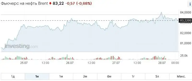 Динамика цен на нефть, фото - Новости Zakon.kz от 28.07.2023 11:33