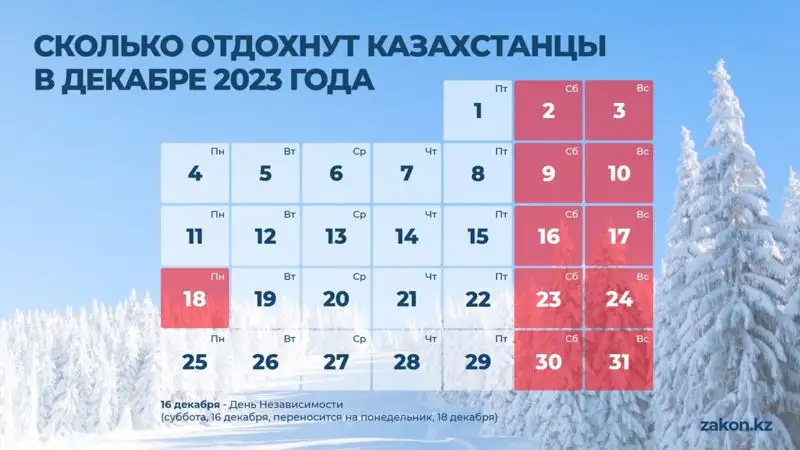 Сколько дней казахстанцы отдохнут в декабре 2023 года, фото - Новости Zakon.kz от 01.12.2023 11:07