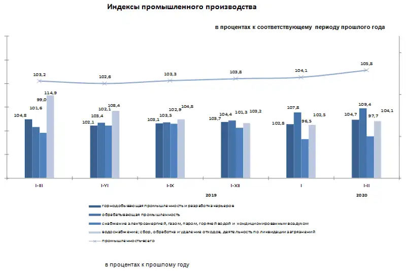 Индекс промышленного производства составил 105,8%