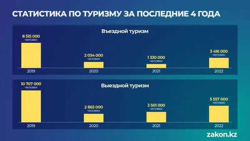 динамика количества выезжающих за рубеж и въезжающих в Казахстан туристов, фото - Новости Zakon.kz от 17.01.2023 11:46