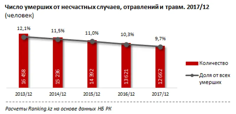 Добровольное личное страхование от несчастных случаев за март 2018 года