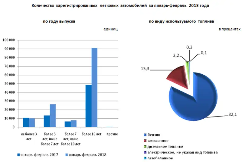 За январь-февраль 2018 года в Республике Казахстан зарегистрировано 135287 легковых автомобилей