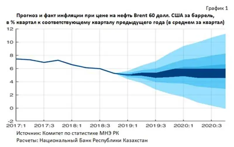 Нацбанк спрогнозировал инфляцию на 2019-2020 годы