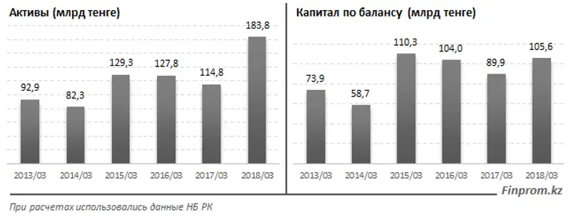 Инвестиционные фонды - в фазе роста: активы подскочили сразу на 62% за год, капитал - на 18%