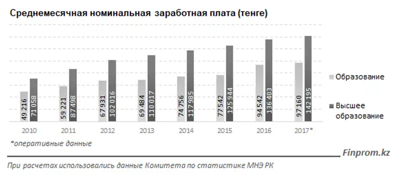 Преподаватели и прочие сотрудники вузов получают на 5% меньше, чем в среднем работники по РК, фото - Новости Zakon.kz от 21.02.2018 16:20