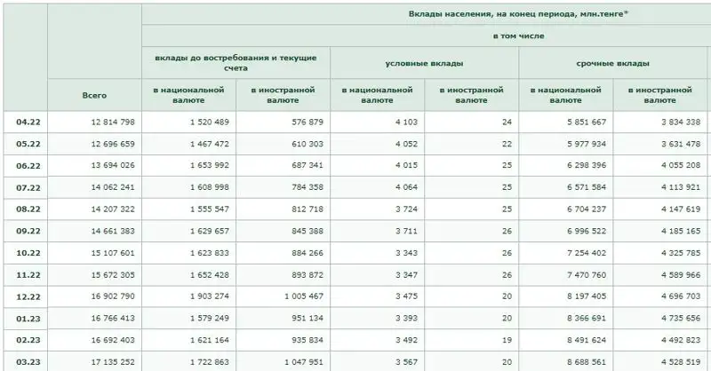 вклады, депозиты, население, фото - Новости Zakon.kz от 28.04.2023 09:19
