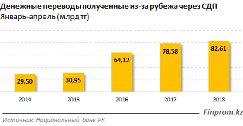 Объемы денежных переводов сократились за год на 13%