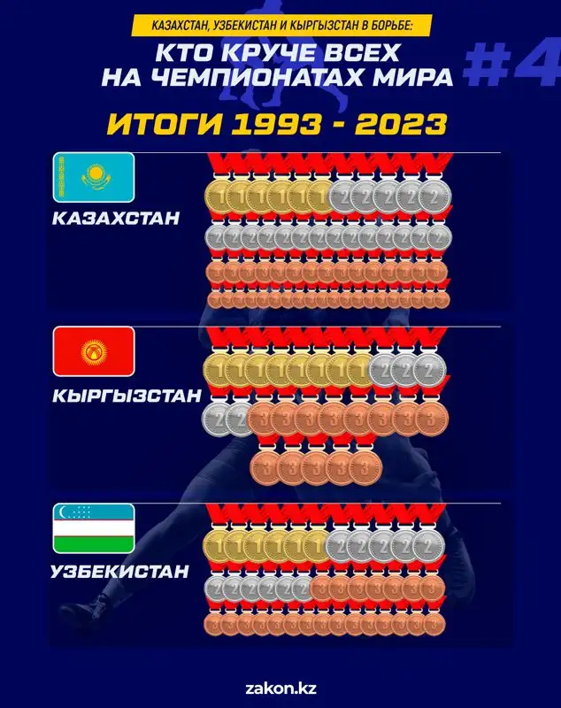 Как выступали на чемпионатах мира сборные Казахстана, Кыргызстана и Узбекистана, фото - Новости Zakon.kz от 25.09.2023 12:25