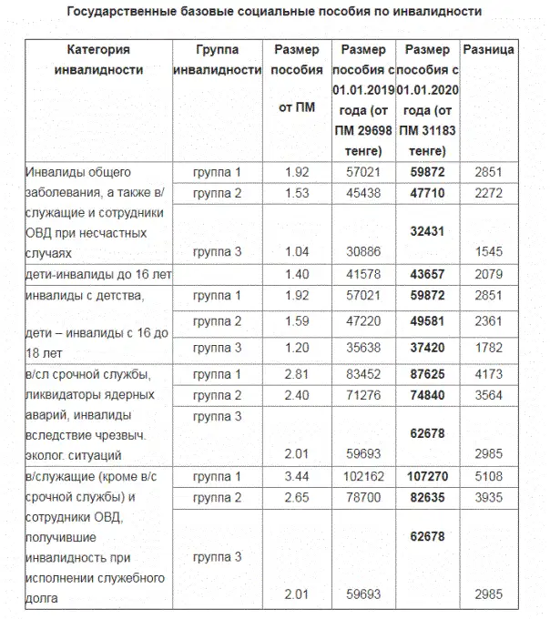 Как повысятся в Казахстане пенсии и пособия с 1 января 2020 года, фото - Новости Zakon.kz от 13.12.2019 13:37