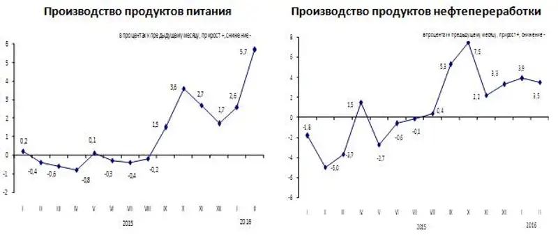 Цены предприятий-производителей промышленной продукции в январе-феврале 2016 года снизились на 6,1%