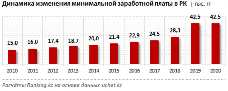 Рейтинг стран мира по размеру и росту минимальной заработной платы за 2020 год, фото - Новости Zakon.kz от 17.01.2020 09:51