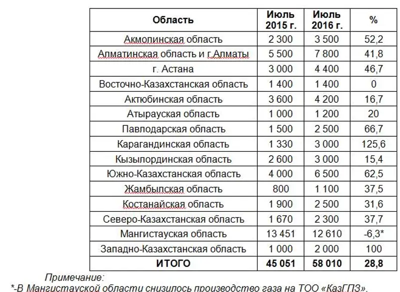 Минэнерго разъяснило ситуацию со сжиженным газом в Казахстане