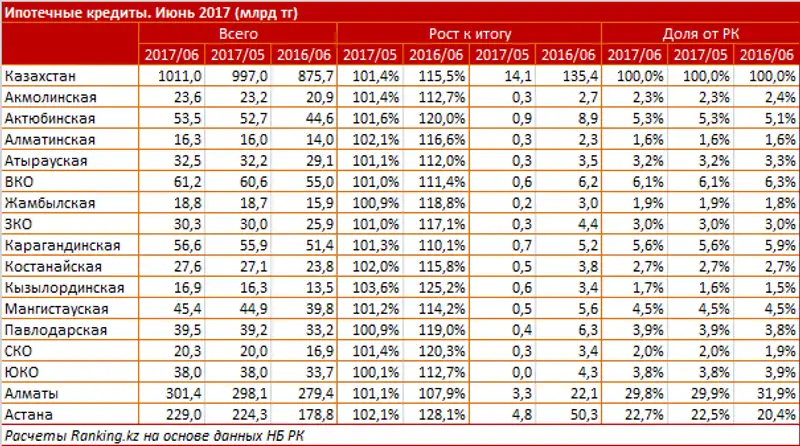 Ипотечные кредиты за июнь 2017 года