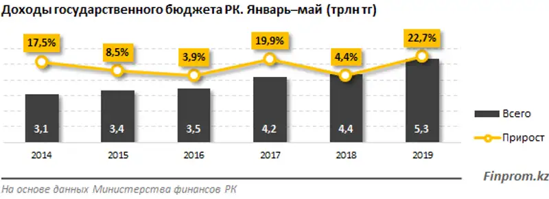 Доходы госбюджета заметно выросли: за год сразу плюс 23%