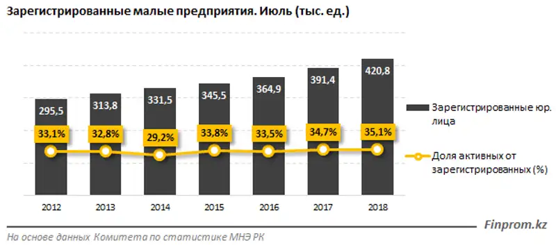 Количество активных малых предприятий по РК увеличилось на 9% за год