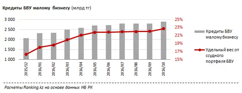 Кредитование малого бизнеса за октябрь 2016 года