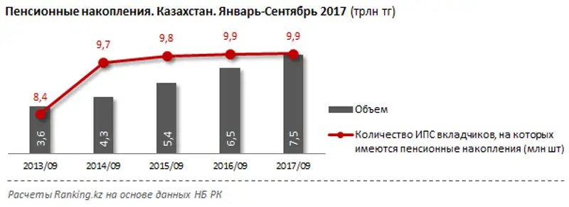 Пенсионные накопления за январь-сентябрь 2017 года