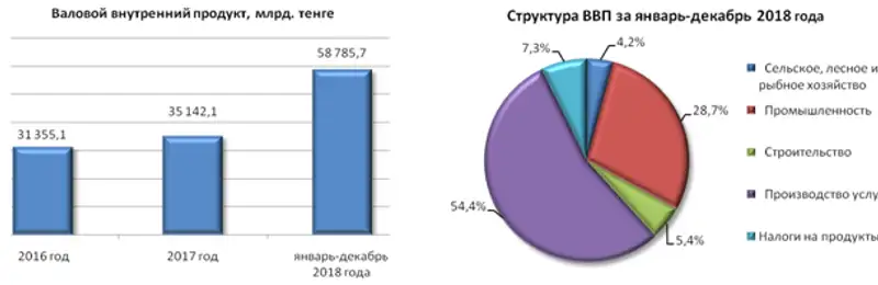 Валовой внутренний продукт за январь-декабрь 2018 года
