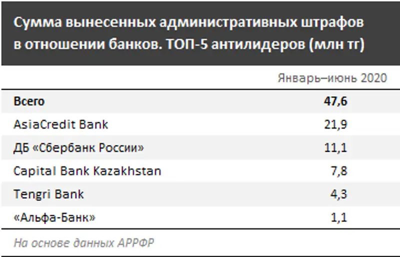 Казахстанские банки были оштрафованы на 47 миллионов тенге, фото - Новости Zakon.kz от 15.07.2020 12:01