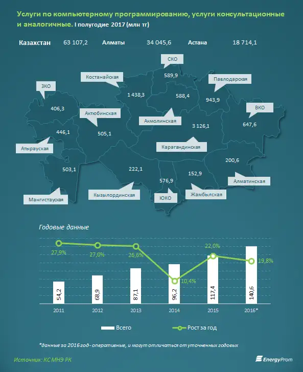 Цифровизация в РК: на услуги IT-сферы затрачено 63 миллиарда тенге за полугодие, +11% за год