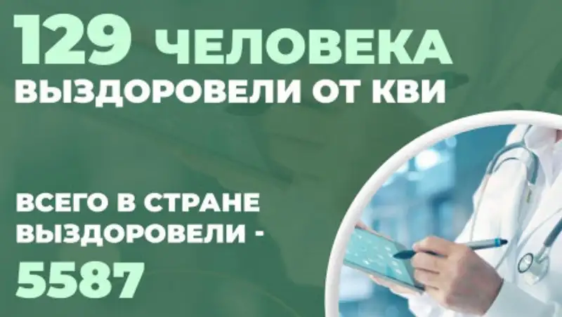 Казахстанские врачи вылечили от коронавируса 5587 человек