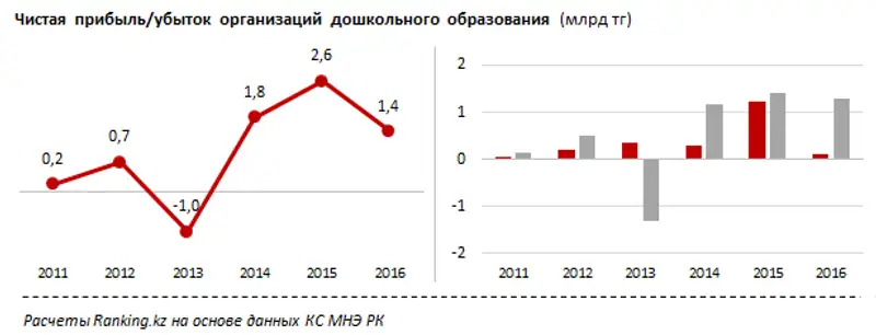 Доходы и расходы дошкольных образовательных организаций за 2016 год