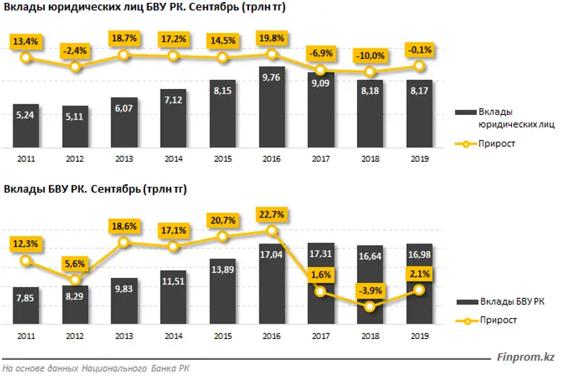 Три банка нарастили портфель депозитов юридических лиц более чем на 10% за год, один финансовый институт — почти на четверть, фото - Новости Zakon.kz от 11.11.2019 09:14