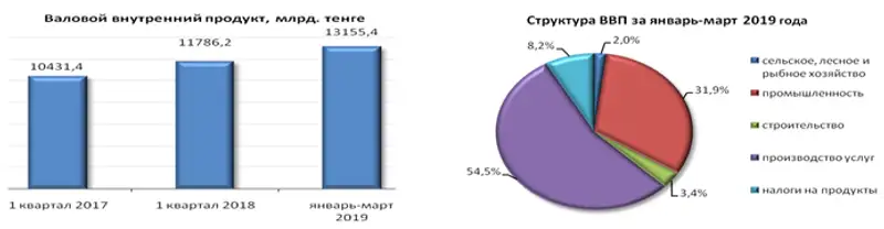 Валовой внутренний продукт за январь-март 2019 года