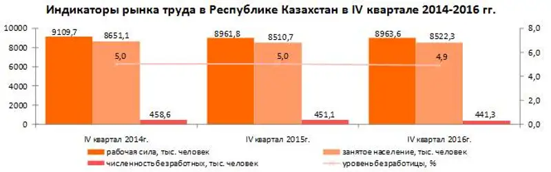 Достойный труд в Республике Казахстан в 2016 году