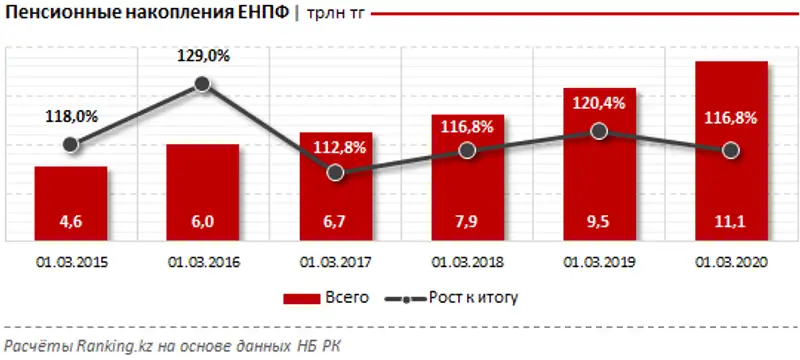 Пенсионные накопления ЕНПФ за февраль 2020 года, фото - Новости Zakon.kz от 01.04.2020 09:54