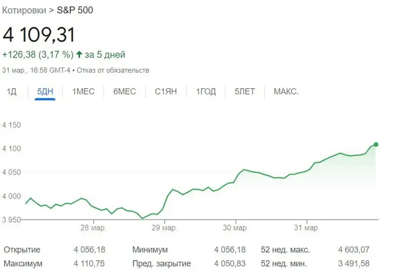 S&P, график, динамика, фото - Новости Zakon.kz от 03.04.2023 19:27